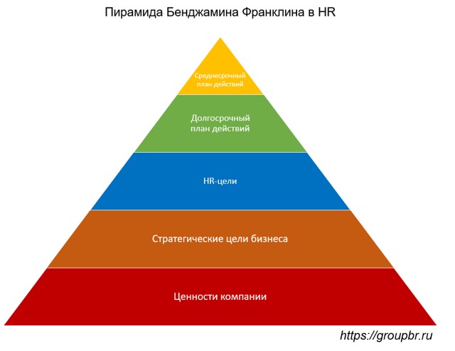 Пирамида Франклина как метод планирования для HR